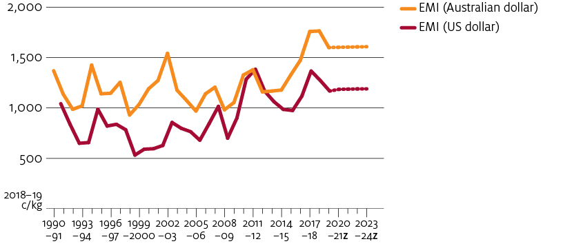 Shows historic trends in the Eastern Market Indicator (EMI) price for wool in real Australian dollar and US dollar terms from 1990−91 to 2017−18 and forecasts/projections to 2023−24. Both measures fluctuated generally in line and trended upwards, and in 2017−18 both were at high levels: Australian dollar 1,759 cents per kilogram; US 1,367 cents per kilogram. The Australian dollar EMI is forecast to increase slightly in 2018−19 and decrease in 2019−20. The US dollar EMI is forecast to decrease in 2018−19 and 2019−20. Both measures are projected to increase each year until 2023−24 and remain historically high between 2018−19 and 2023−24.