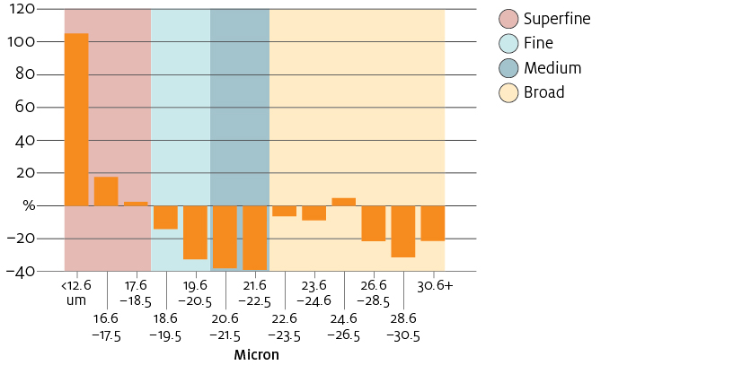 Shows percentage change in the volume of wool tested in Australia for 13 micron bands in the range ‘less than 12.6 microns’ to ‘over 30.6 microns’ between July 2018 and January 2019. Wool grades are classified as: superfine (18.5 microns and less); fine (18.6 to 20.5 microns); medium (20.6 to 22.5 microns); and broad (22.6 microns and higher). Testing of wool increased in 4 micron bands: less than 12.6 microns (by 105 per cent); 16.6 to 17.5 microns (by 18 per cent); 17.6 to 18.5 microns (by 2 per cent); and 24.6 to 26.5 microns (by 5 per cent). Testing of wool in the other 9 micron bands decreased by various amounts, ranging from 6 per cent to 39 per cent.