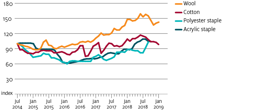 Shows historic trends in price indexes of wool, cotton, polyester staple and acrylic staple from July 2014 to January 2019. The wool price index trended upwards until August 2018; decreased until November 2018; increased in December 2018 and January 2019; and remains at high historical levels, higher than the other 3 fibres. The cotton price index trended upwards until June 2018 and decreased between July and January 2019. Polyester and acrylic price indexes have fluctuated over the period. In September 2018 both indexes were slightly higher than their July 2014 level, but lower than the cotton price index.
