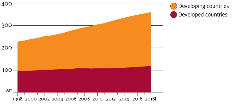  Between 1998 and 2018 global meat consumption growth was almost entirely due to consumption growth in developing countries.