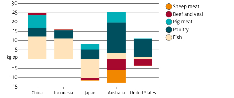Between 1998 and 2018 per person consumption of all meats in rose in China and Indonesia. This has been mostly accounted for an increase in fish consumption per person. In Australia and the United States, poultry, pig meat and fish consumption per person all rose but sheep meat, beef and veal all fell. In Japan, Poultry and pig meat consumption per person rose, but fish, beef and veal and sheep meat fell.