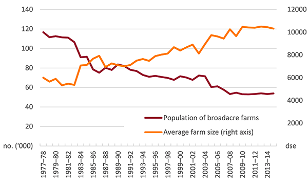 This graph depicts farm population and average farm size, all broadacre industries in Australia from 1977-78 to 2014-15.