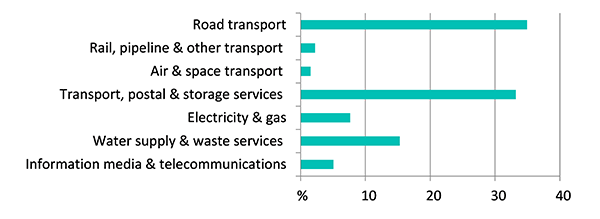 Figure shows the distribution of infrastructure input costs in 2008-09 for the agriculture, forestry and fishing sector (mainly road transport, and transport, postal and storage services).