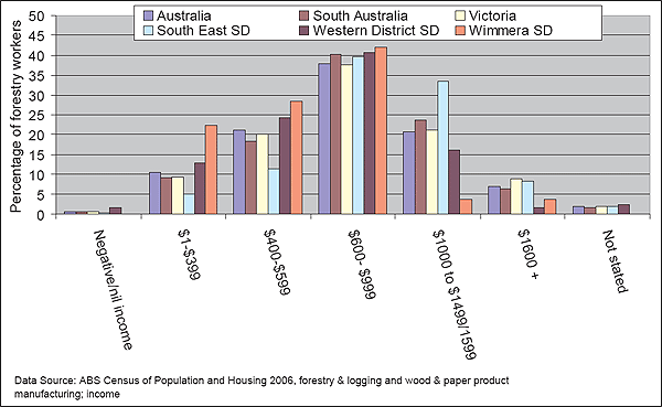 This is an image of a graph Figure 28: Distribution of forestry worker income, 2006 ? Australia, South Australia and Victoria, and South East, Western District and Wimmera Statistical Divisions.