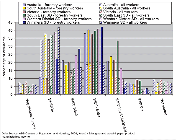 This is an image of a graph Figure 30: Comparison of forest worker income and average income of total workforce, 2006.