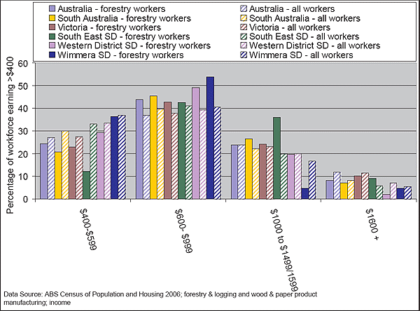This is an image of a graph Figure 31: Comparison of forest worker income and average income of total workforce for those earning more than $400 per week, 2006.