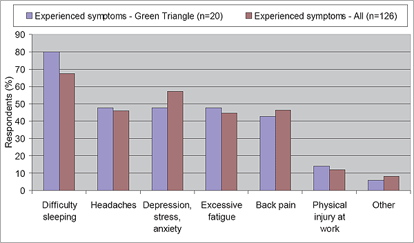 This is an image of a graph Figure 34: Health problems experienced by forest worker survey respondents.
