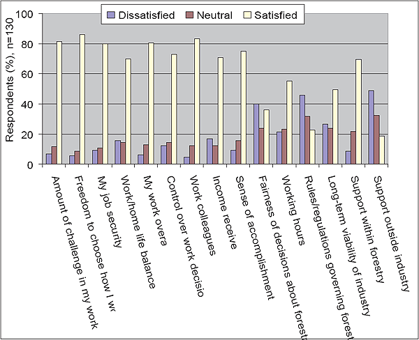 This is an image of a graph Figure 37: Forest workers? satisfaction with their work ? all survey respondents.
