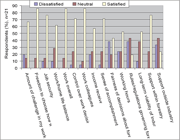 This is an image of a graph Figure 38: Forest workers? satisfaction with their work ? Green Triangle.