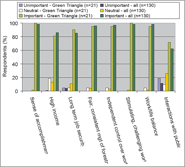 This is an image of a graph Figure 39: Importance of different aspects of work in the forest industry ? survey responses.