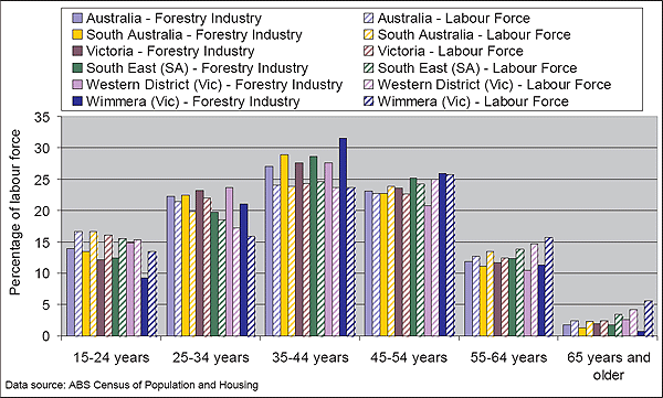 This is an image of a graph Figure 40: Proportion of labour force in different age groups, 2006.