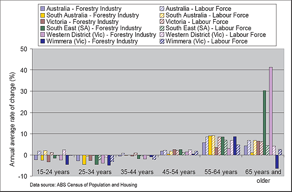 This is an image of a graph Figure 41: Average annual rate of change of age by percentage of labour force, 2001-2006.