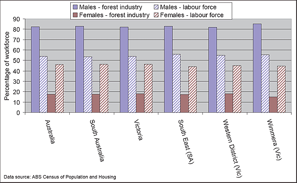 This is an image of a graph Figure 42: Percentage of male and female workers in forest industry and overall labour force, 2006.