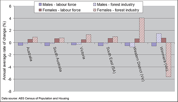 This is an image of a graph Figure 43: Average annual change in proportion of males and females in the workforce, 2001-06.