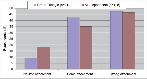 This is an image of a graph Figure 44: Strength of attachment to local community ? survey respondents.