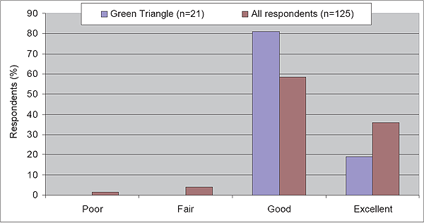 This is an image of a graph Figure 45: Rating of local community as a place to live ? survey respondents.