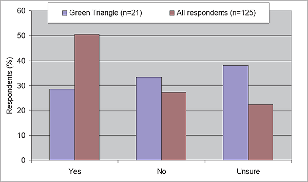 This is an image of a graph Figure 46: Responses to question ?Do you expect to be living in the same place five years from now?