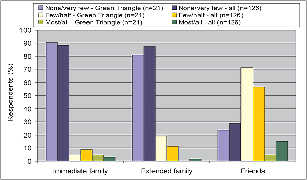 This is an image of a graph Figure 49: Proportion of family and friends working in forest industry ? survey responses.