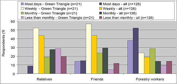 This is an image of a graph Figure 50: Frequency with which survey respondents spoke or met with relatives, friends, and other forest workers.