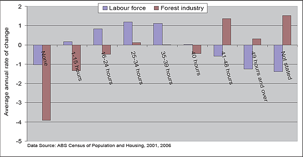 This is an image of a graph Figure 51: Average annual rate of change in working hours by category, 2001-2006 - Australia.