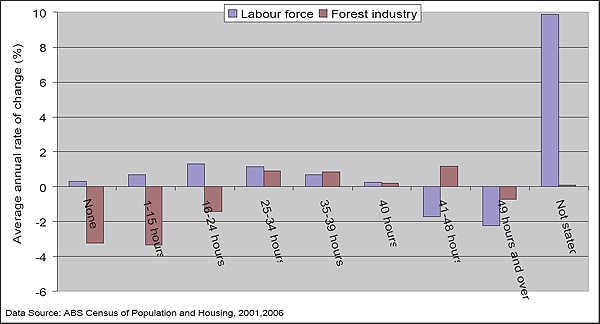 This is an image of a graph Figure 53: Average annual rate of change in working hours by category, 2001-2006 ? Victoria.