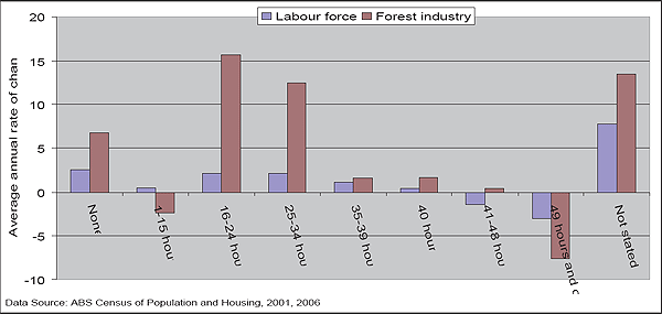 This is an image of a graph Figure 55: Average annual rate of change in working hours by category, 2001-2006 ? Western District SD, Victoria.
