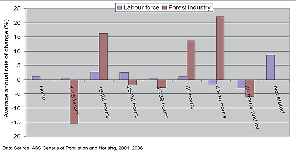 This is an image of a graph Figure 56: Average annual rate of change in working hours by category, 2001-2006 ? Wimmera SD, Victoria.