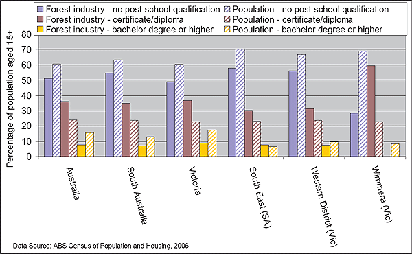This is an image of a graph Figure 57: Proportion of population with different types of educational qualification ? forest industry and total population aged over 15, 2006.