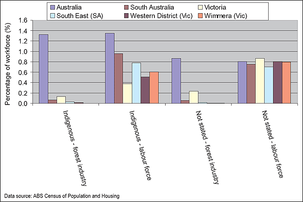 This is an image of a graph Figure 59: Percentage of Indigenous workers and non-response rate ? forest industry and total labour force, 2006.