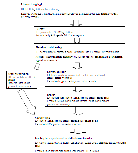 Flow chart showing an Example of possible production stages and product identification and records