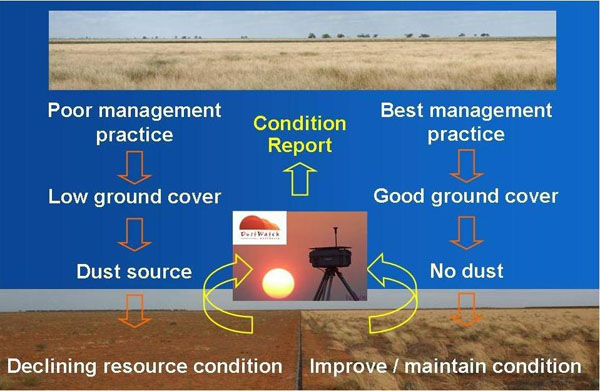 Effect of land management decisions on ground cover and soil loss through wind erosion. See previous paragraph for description.