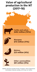 Australian Forest and Wood Products Statistic - September and December quarters 2018 infographic