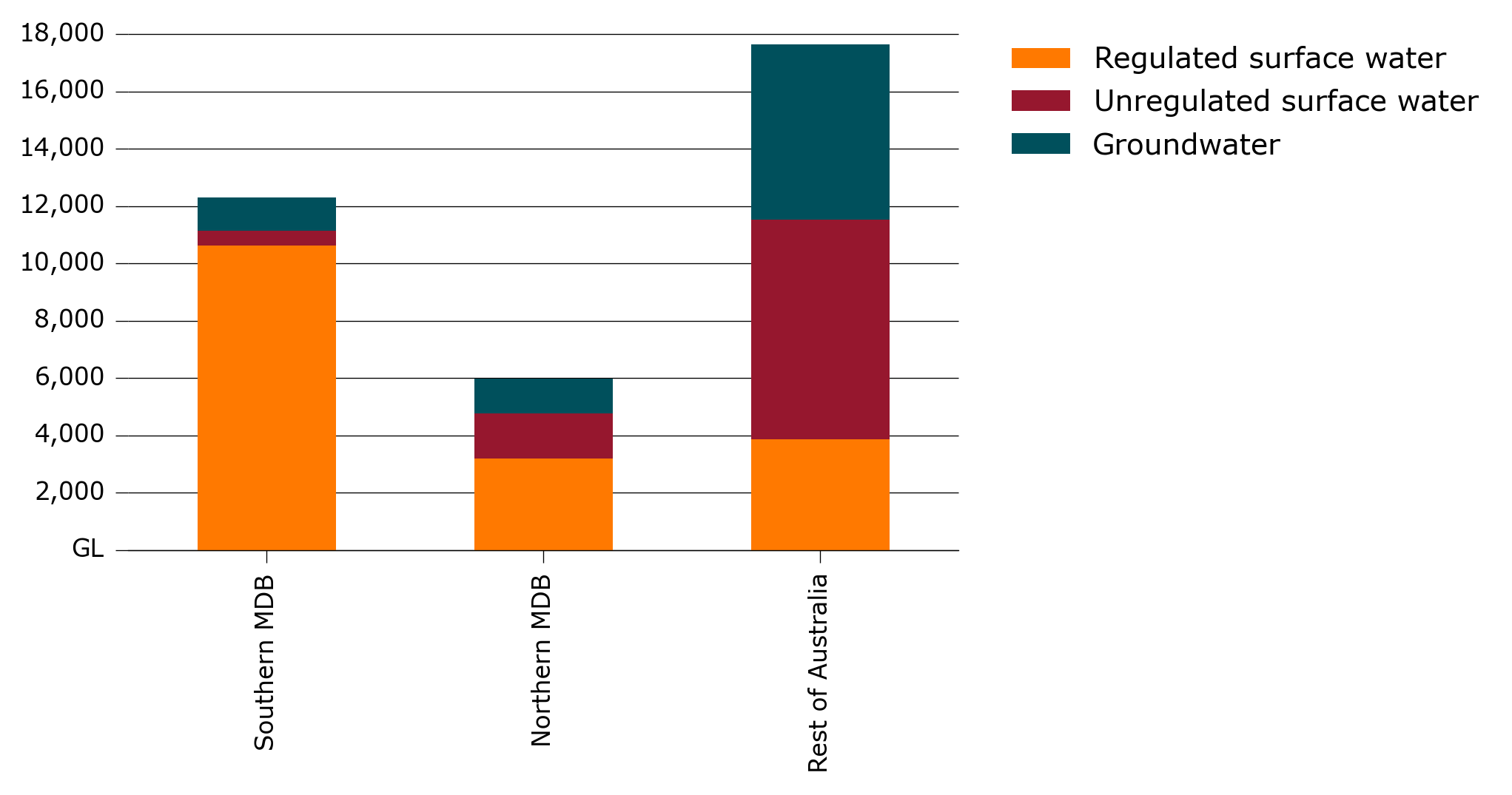 Shows that water entitlements are primarily for regulated surface water in the southern Murray-Darling Basin, and a mix of regulated, unregulated and groundwater resources in the northern Murray-Darling Basin and rest of Australia