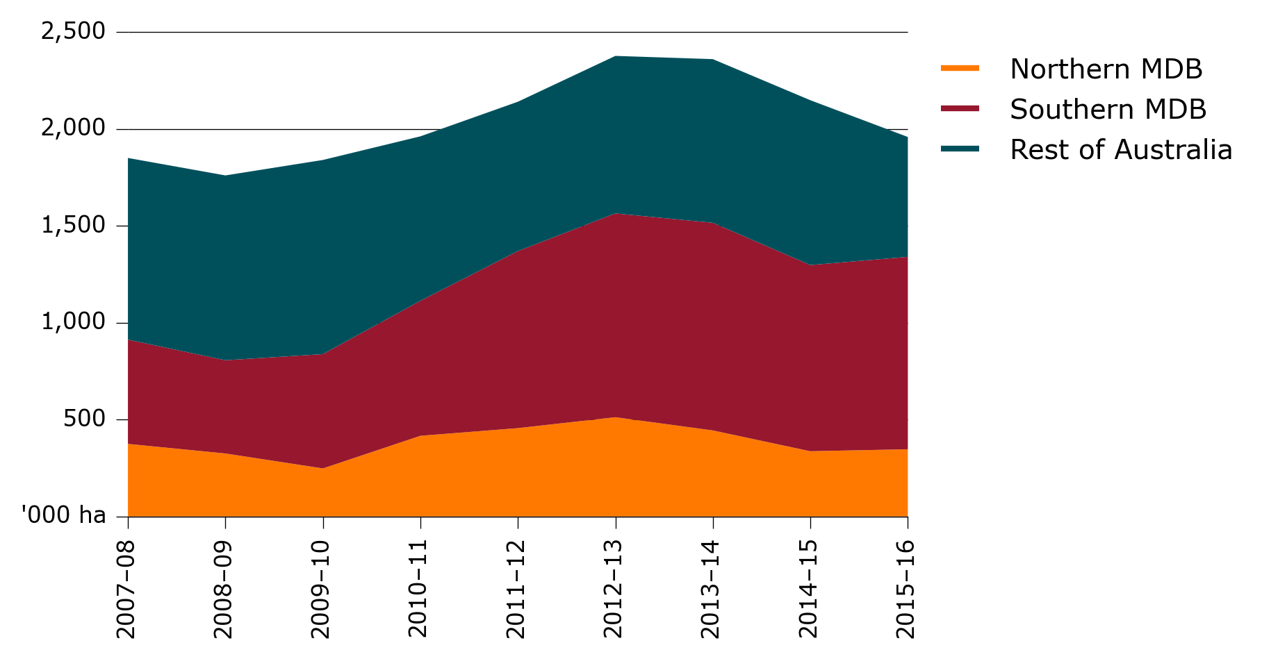 Shows that the area of irrigated land has increased since 2007-08, peaking in 2012-13 just below 2,500,000 hectares.