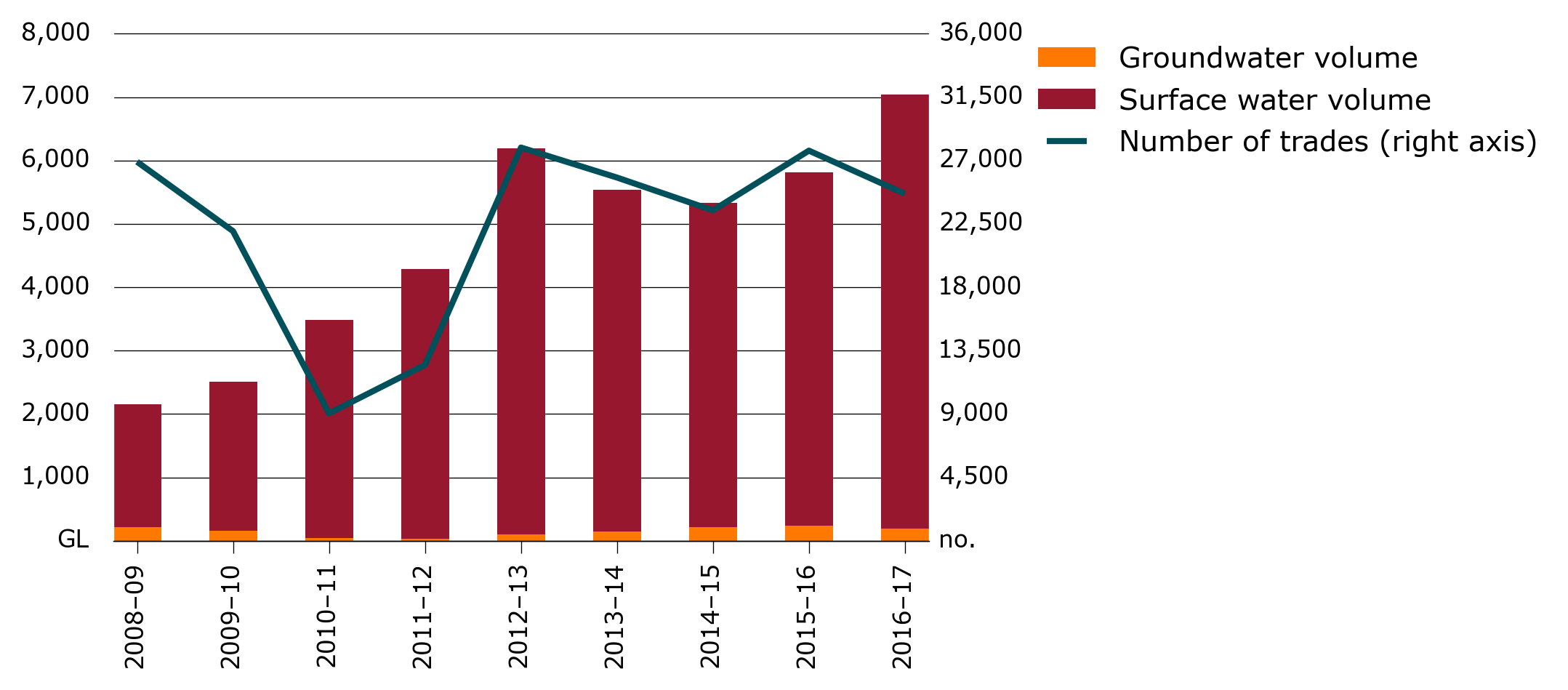 Volume and number of water allocation trades, 2008–09 to 2016–17
