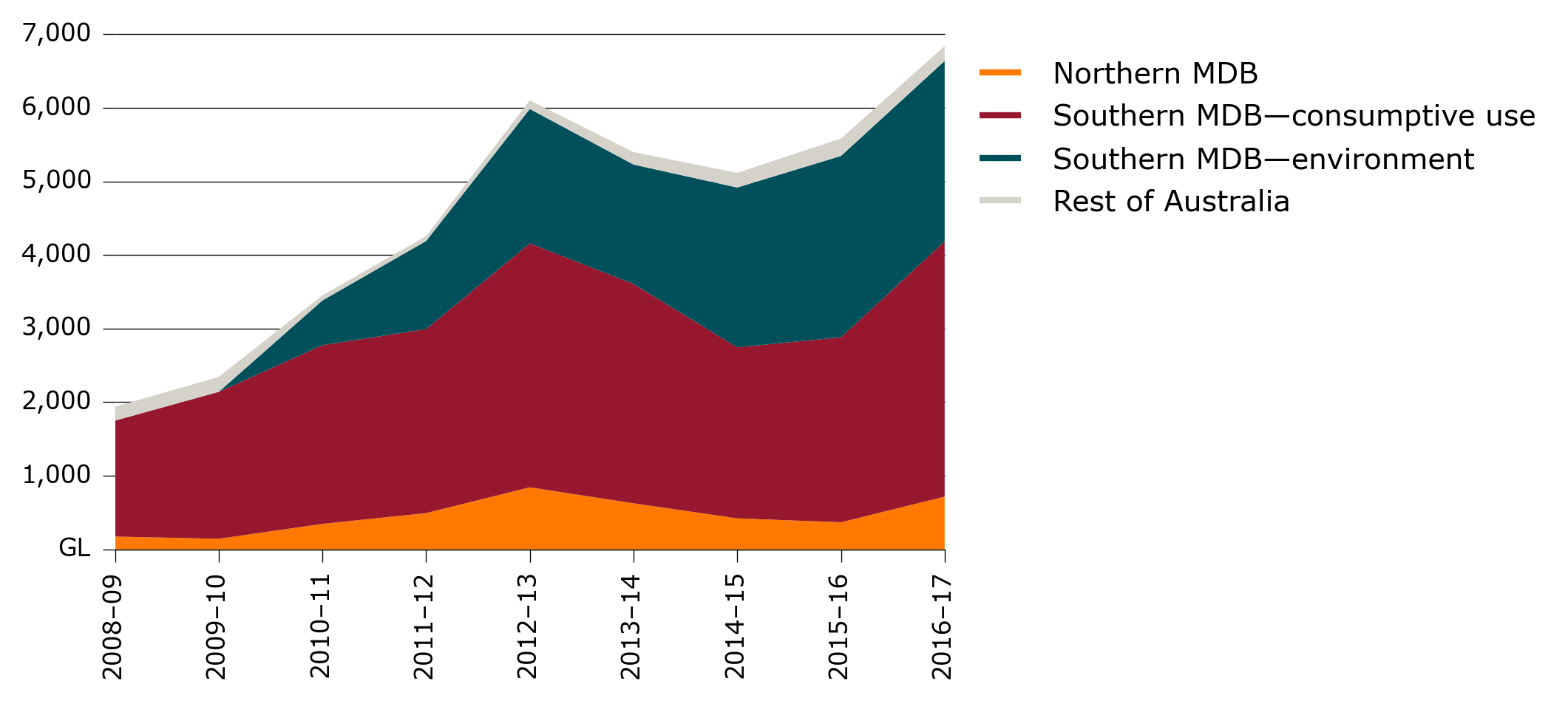 Shows that since 2009-10, environmental water transfers have grown to be a significant portion of surface water trade in the southern Murray-Darling Basin.