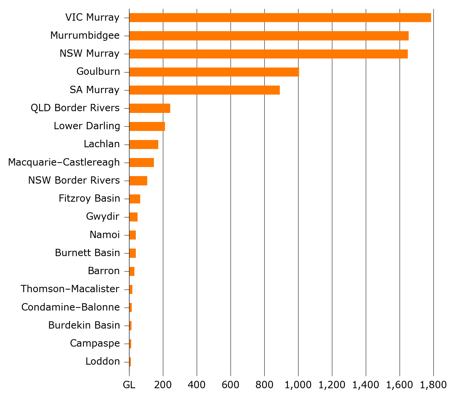 Shows that surface water allocation trade in the Murray, Murrumbidgee, and Goulburn regions was generally more than double what it was in other regions.