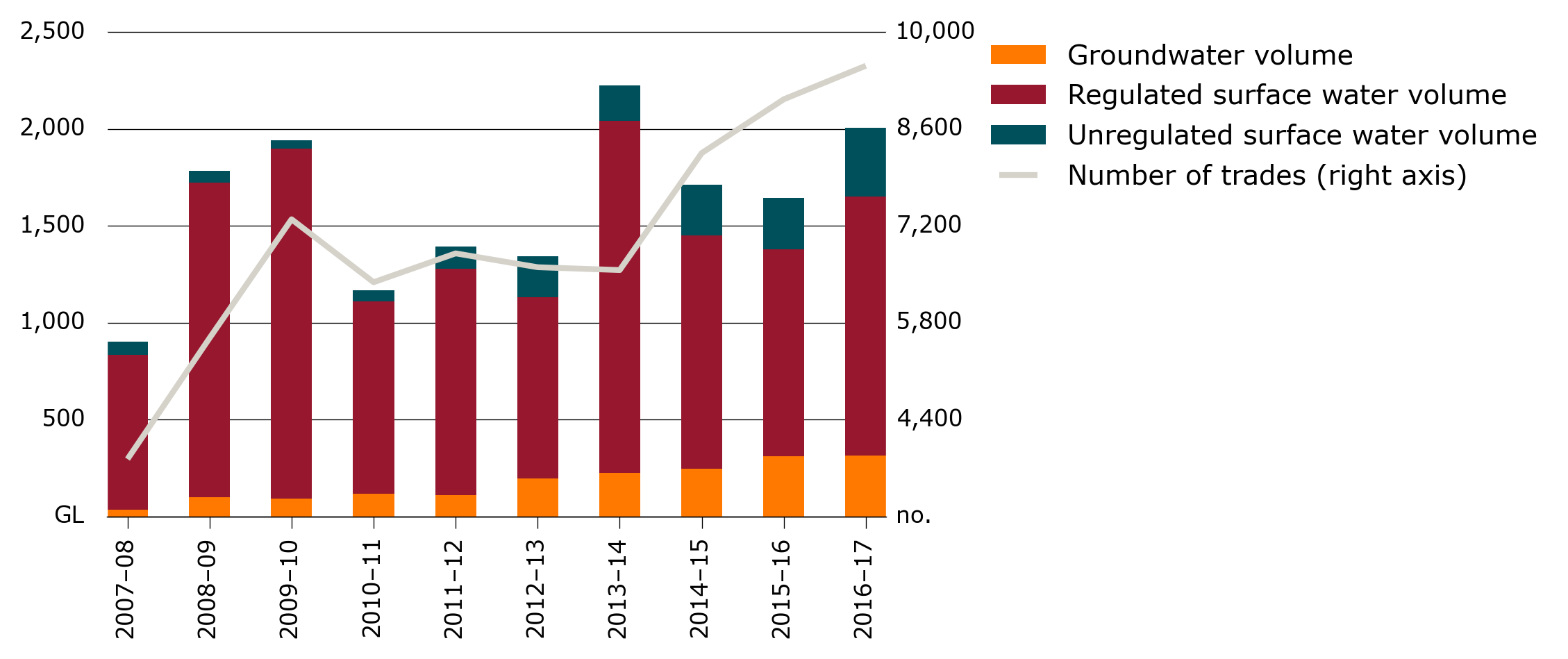 Shows that, since 2007-08 volume of water entitlement trade has trended upwards in the northern MDB and rest of Australia. Trade in the southern Murray-Darling Basin has fluctuated between 700 and 1,350 gigalitres.