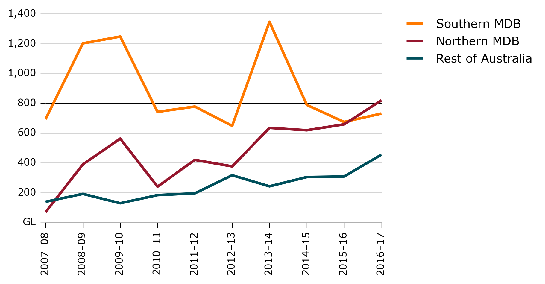 Volume of water entitlement trade, 2007–08 to 2016–17