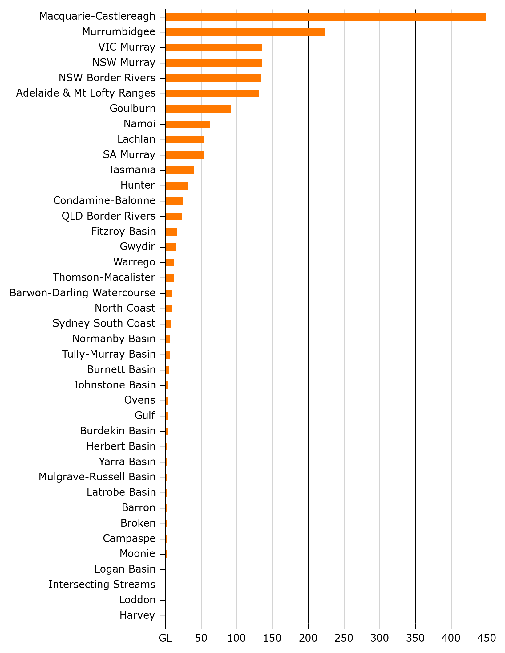Volume of surface water entitlement trade, by water system, 2016–17