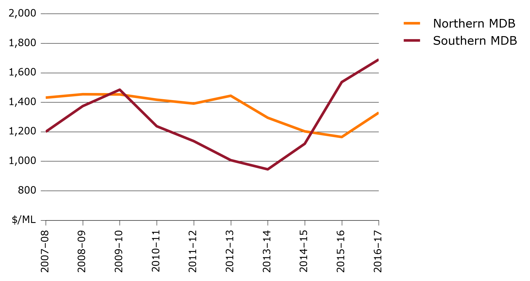 Shows that entitlement prices in northern Murray-Darling Basin have trended downwards since 2007-08. Prices in the southern Murray-Darling Basin decreased from 2009-10 to 2013-14 and increased from 2013-14 to 2016-17.