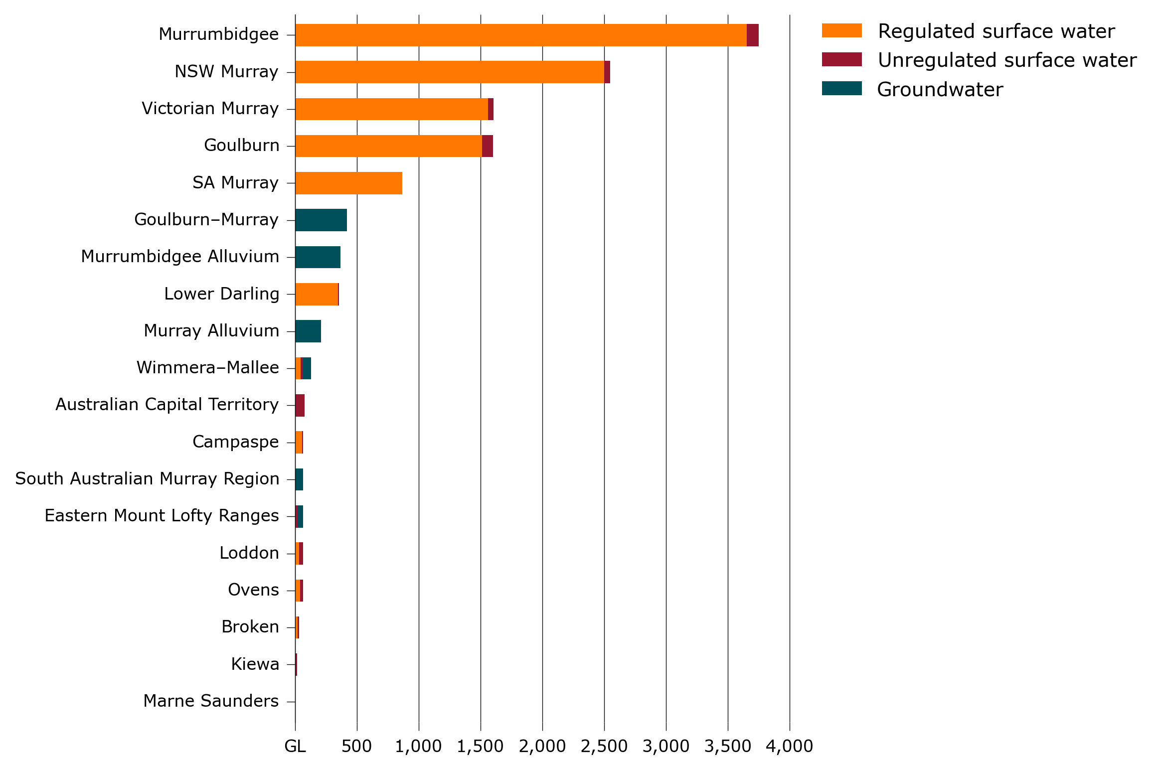 Shows that the Murrumbidgee, New South Wales Murray, Victorian Murray and Goulburn regions have substantially larger volume of entitlements on issue than in other water regions.
