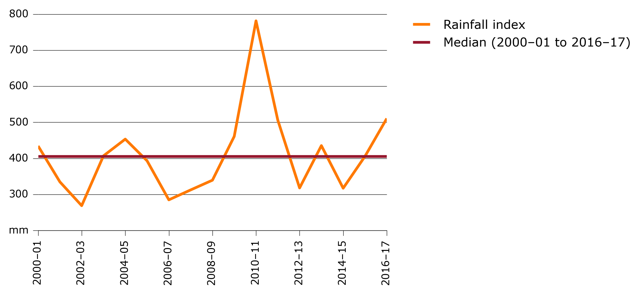 Shows that median rainfall from 2000-01 to 2016-17 was just greater than 400 millimetres. Rainfall fluctuated around this median and peaked in 2010-11, just below 800 millimetres.