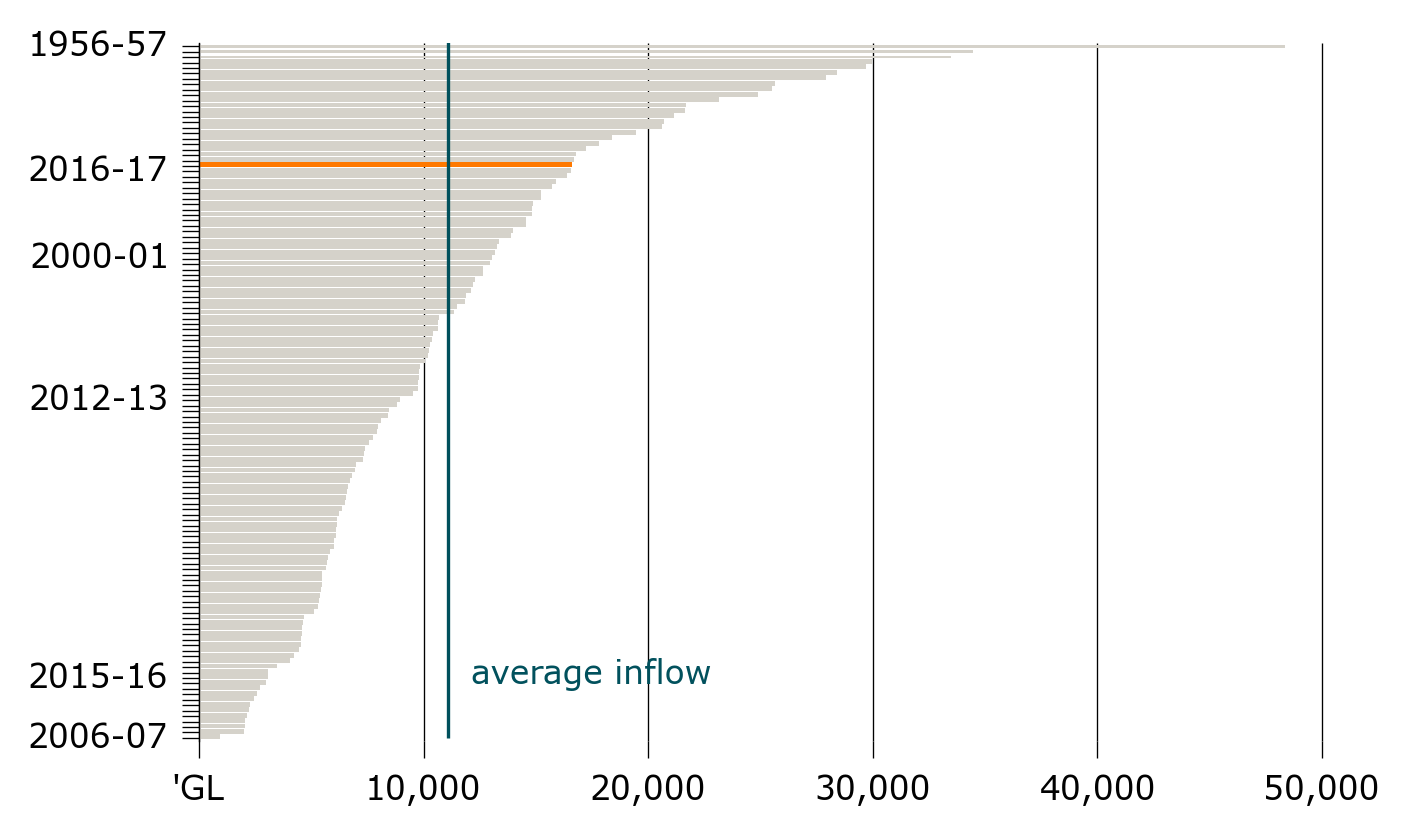 Shows that inflows into the Murray were around 15,000 gigalitres, around 30 per cent larger than the average. 2016-17 was in the top quintile closer to the highest flow in 1956-57 than the lowest flow in 2006-07
