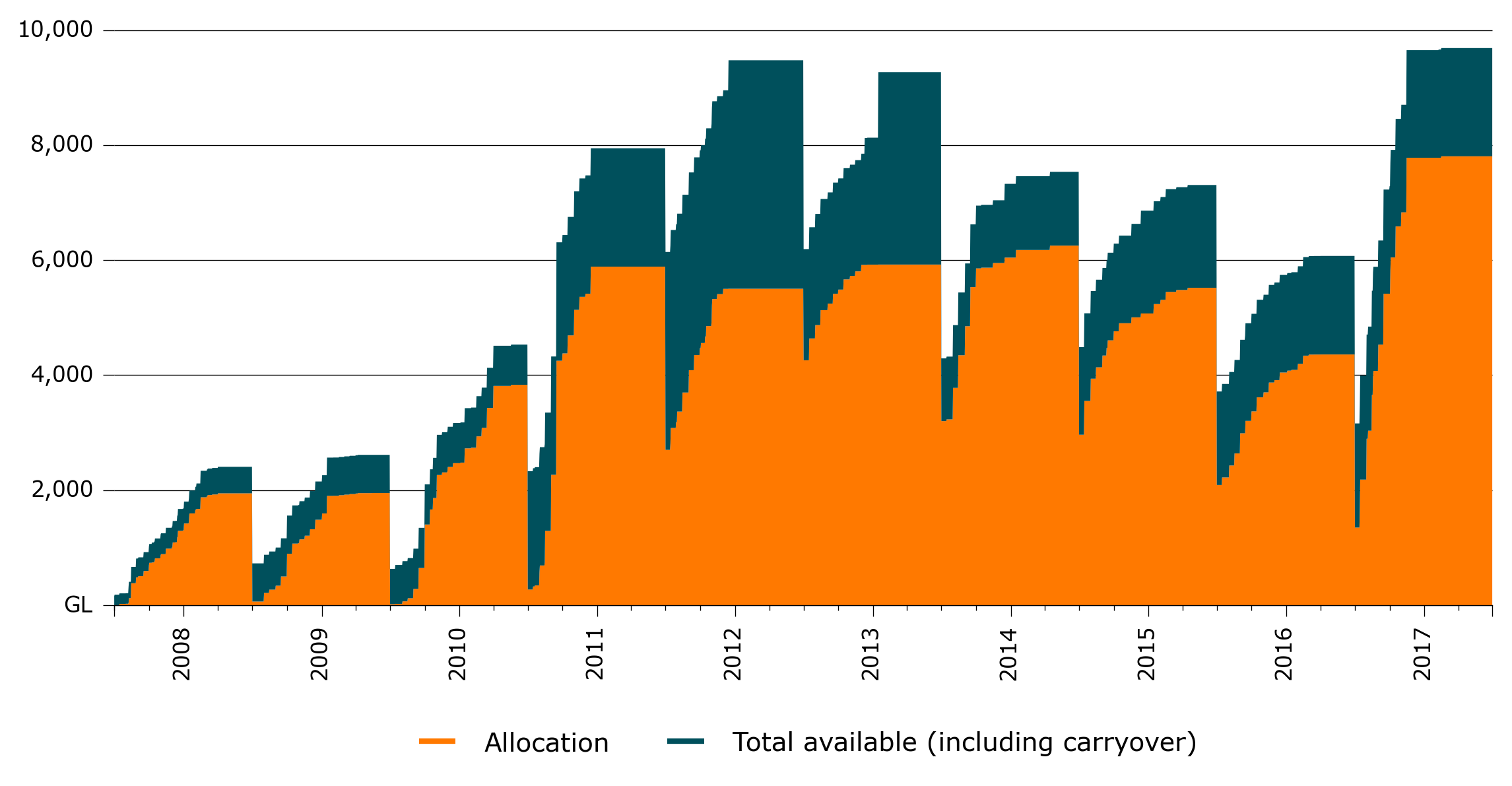 Water allocation volumes in the southern Murray–Darling Basin, 2007–08 to 2016–17