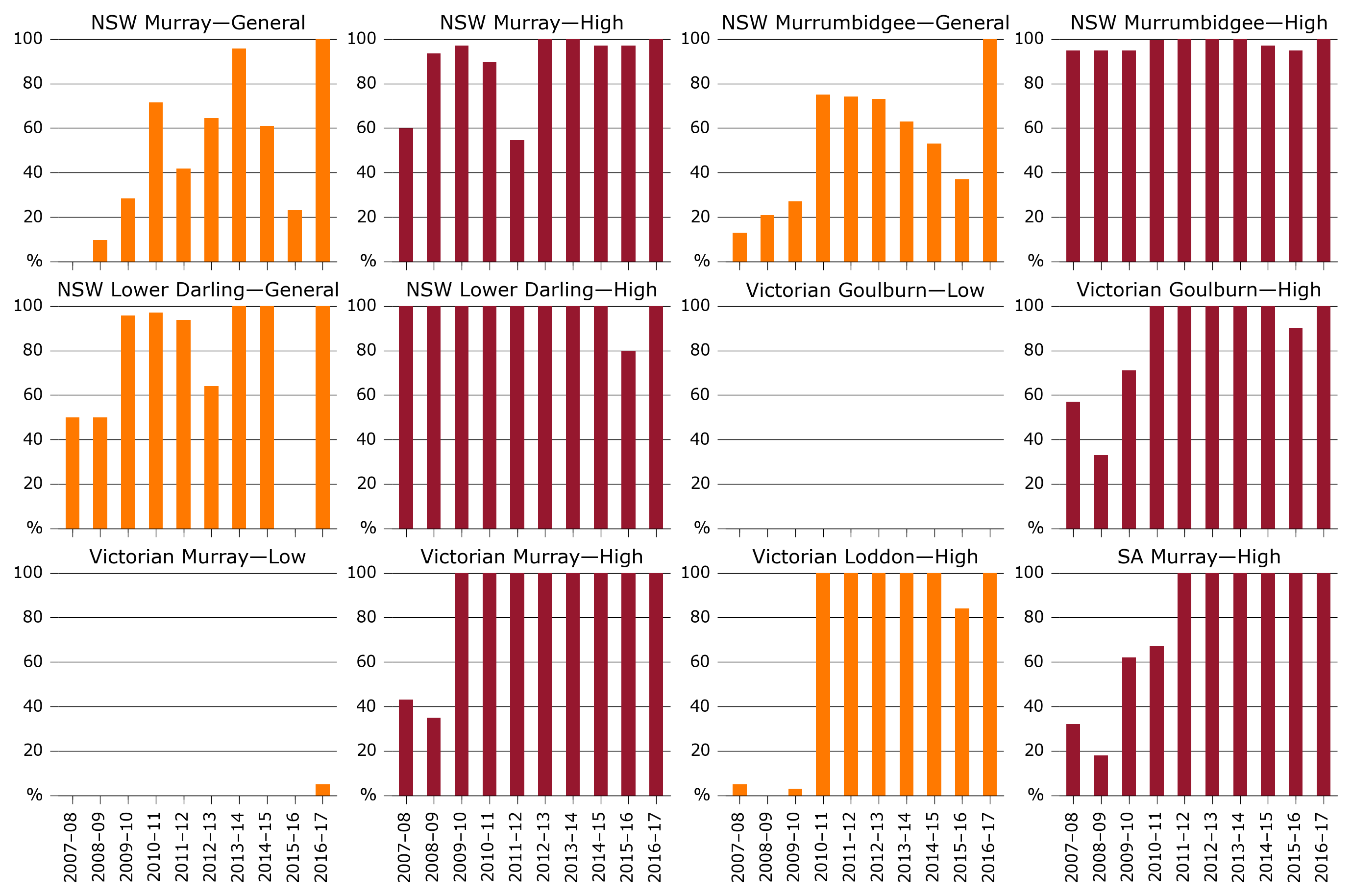 Allocations for major entitlement types, southern Murray–Darling Basin, 2007–08 to 2016–17