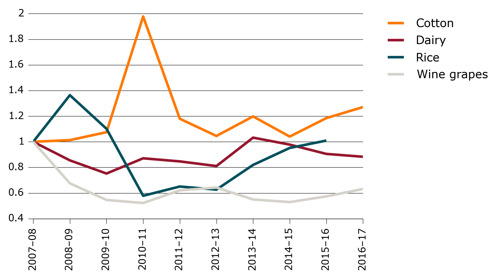 Shows that dairy and rice prices have trended downwards but have both remained higher than wine grape prices.