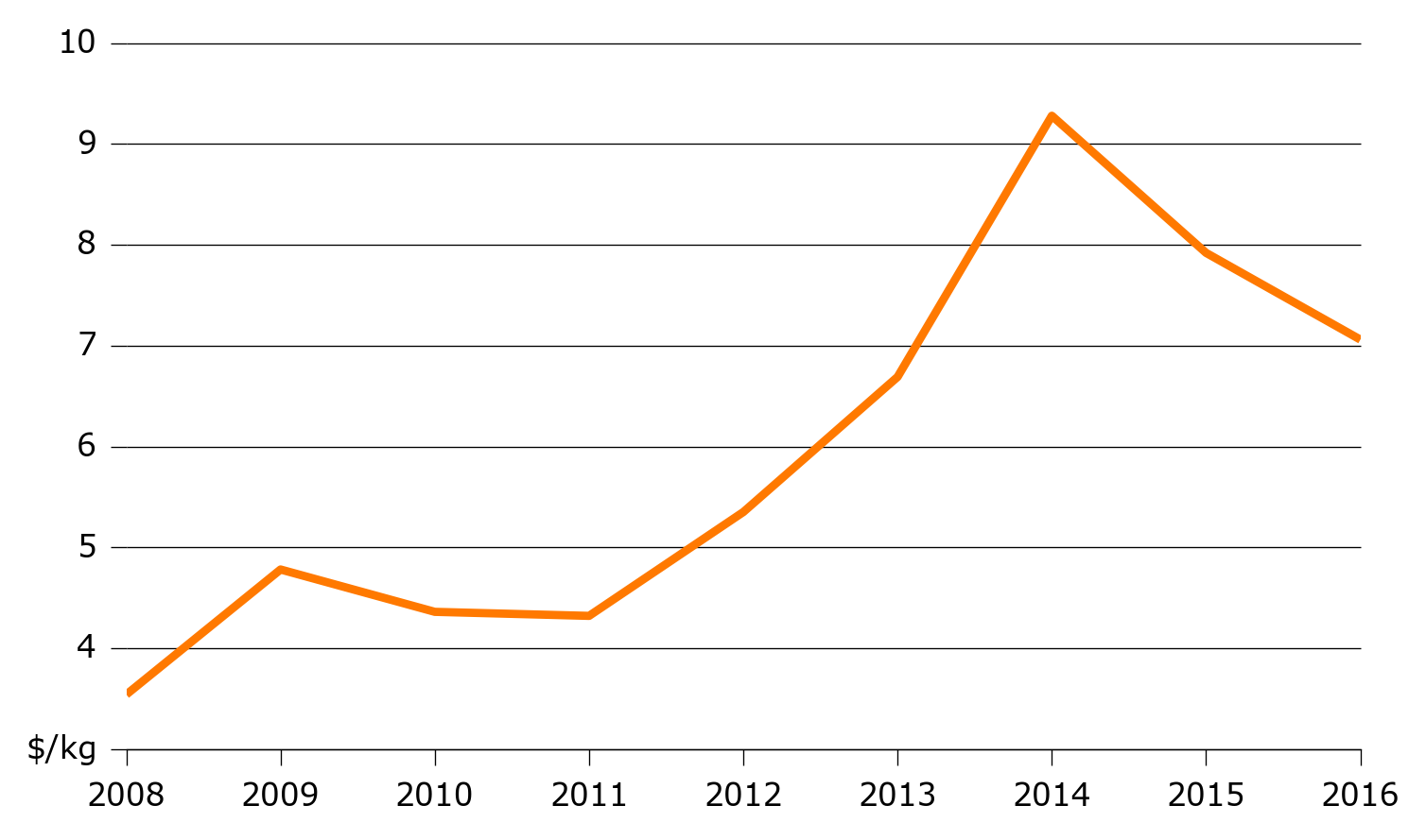 Almond prices, 2008 to 2016