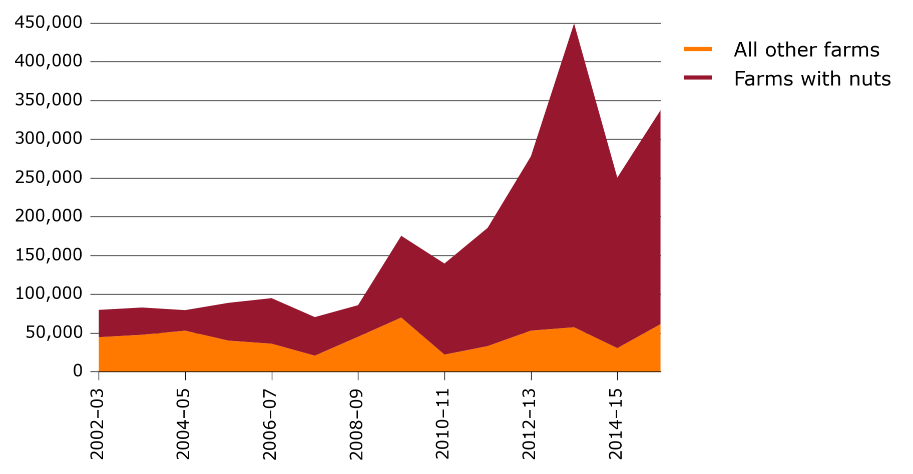 Water use by farm type, Victorian Murray below Barmah Choke, 2002–03 to 2015–16