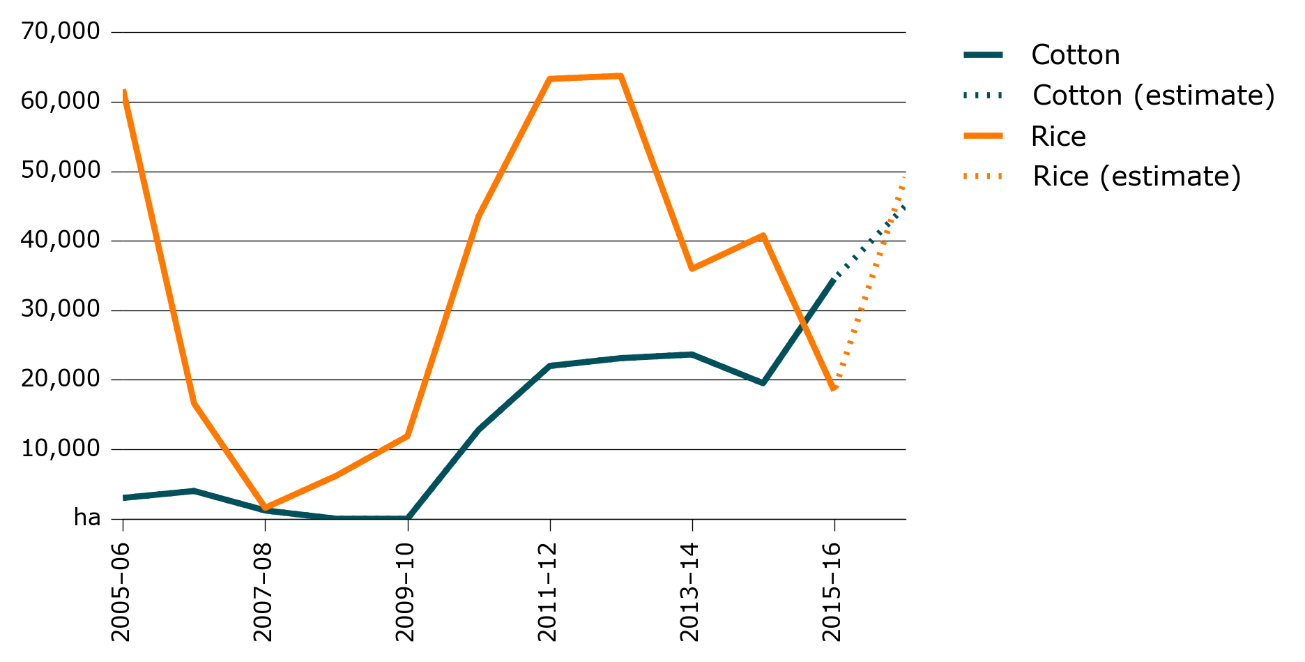 Shows that the area of irrigated rice has decreased since mid-2011-12 but is forecast to increase in 2017-18.